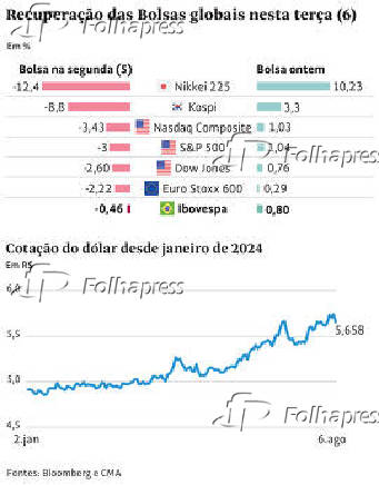 Recuperao das Bolsas globais nesta tera (6)