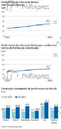 Professores da educao bsica com ps-graduao