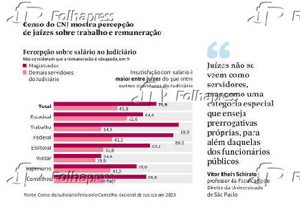Censo do CNJ mostra percepo de juzes sobre trabalho e remunerao