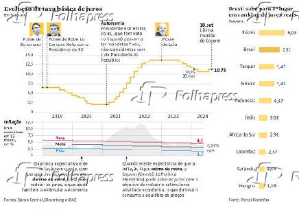 Evoluo da taxa bsica de juros