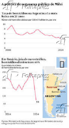 A poltica de segurana pblica de Milei