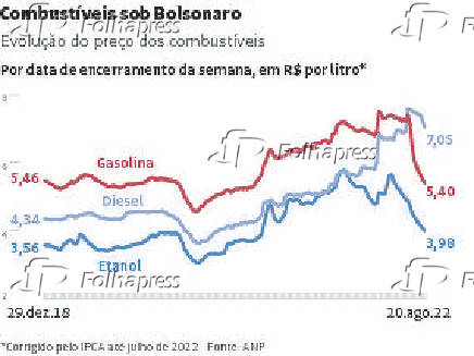 Combustveis sob Bolsonaro