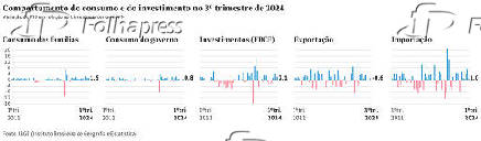 Comportamento do consumo e do investimento no 3 trimestre de 2024