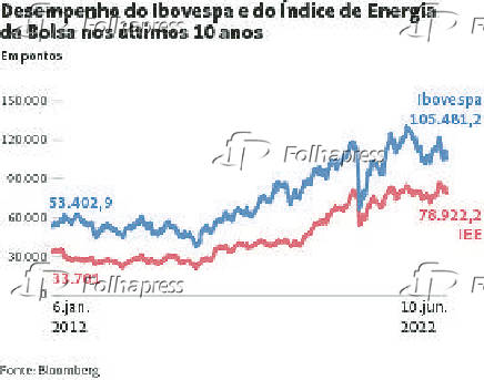 Desempenho do Ibovespa e do ndice de Energia da Bolsa nos ltimos 10 anos