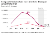 Comparativo mensal dos casos provveis de dengue entre 2023 e 2024