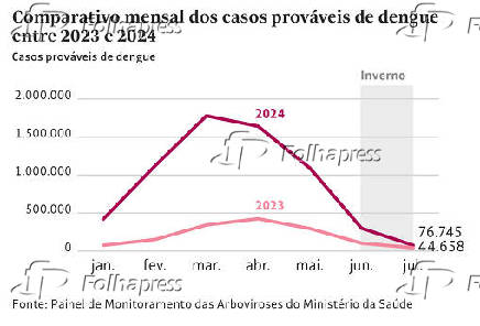 Comparativo mensal dos casos provveis de dengue entre 2023 e 2024