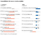 Rentabilidade de setores muda em julho