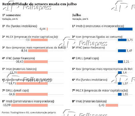 Rentabilidade de setores muda em julho