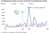 Desabrigados por estao em 33 anos  socioambientais