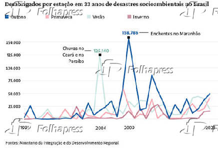 Desabrigados por estao em 33 anos  socioambientais