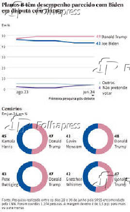 Planos B tm desempenho parecido com Biden em disputa com Trump