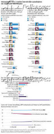 Inteno de voto e conhecimento dos candidatos em So Paulo nas eleies