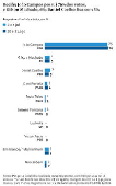 Recife: Joo Campos possui 76% dos votos, e Gilson Machado, 6%; Daniel Coelho fica com 5%