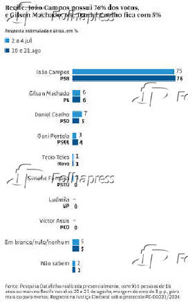 Recife: Joo Campos possui 76% dos votos, e Gilson Machado, 6%; Daniel Coelho fica com 5%