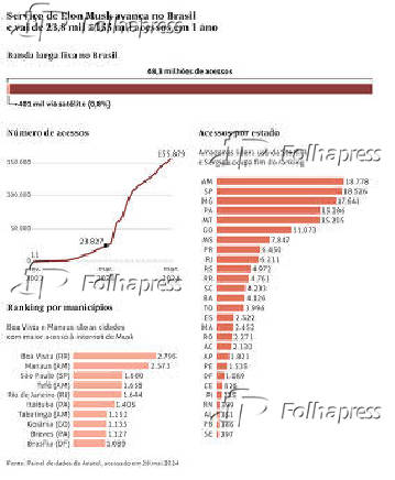 Servio de Elon Musk avana no Brasil e vai de 23,8 mil a 155 mil acessos em 1 ano