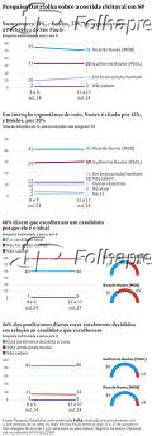 Pesquisa Datafolha sobre a corrida eleitoral em SP