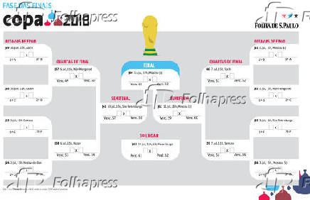 Copa do Mundo 2018 - Rssia - Tabela  Fase das finais