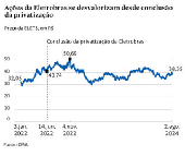 Aes da Eletrobras se desvalorizam desde concluso da privatizao