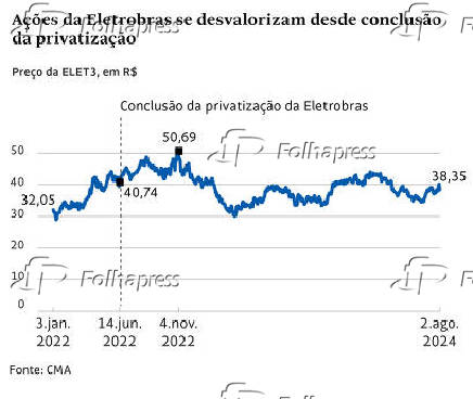 Aes da Eletrobras se desvalorizam desde concluso da privatizao