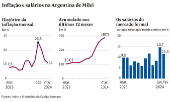 Inflao e salrios na Argentina de Milei