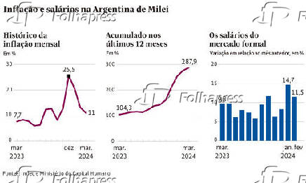 Inflao e salrios na Argentina de Milei