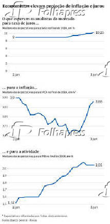 Economistas elevam projeo de infalao e juros