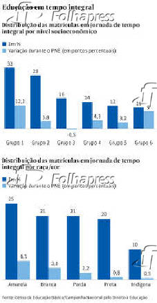 Educao em tempo integral