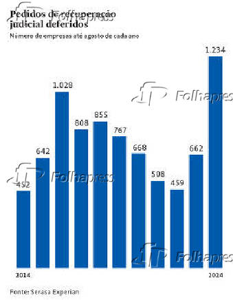 Pedidos de recuperao judicial deferidos