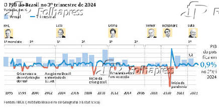 O PIB do Brasil no 3 trimestre de 2024