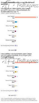 Pesquisa Datafolha sobre a corrida eleitoral no Recife