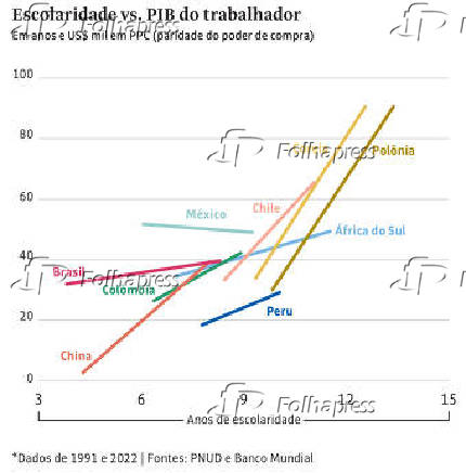 Escolaridade vs. PIB do trabalhador