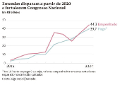 Emendas disparam a partir de 2020 e fortalecem Congresso Nacional