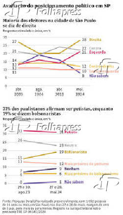 Avaliao do posicionamento poltico em SP