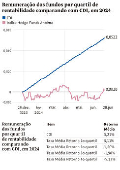 Remunerao dos fundos por quartil de rentabilidade comparando com CDI, em 2024
