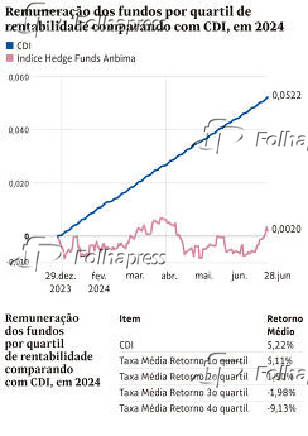 Remunerao dos fundos por quartil de rentabilidade comparando com CDI, em 2024