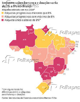 Imposto sobre herana e doao varia de 1% a 8% no Brasil