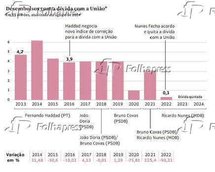 Desembolsos com a dvida com a Unio