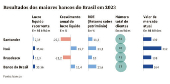 Resultado dos maiores bancos do Brasil em 2023