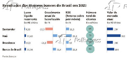Resultado dos maiores bancos do Brasil em 2023