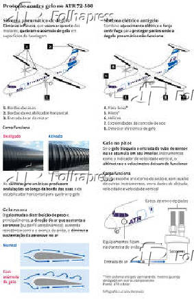 Proteo contra gelo no ATR 72-500