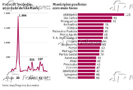 Focos de incndio no estado de So Paulo