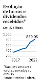 Evoluo de lucros e dividendos recebidos