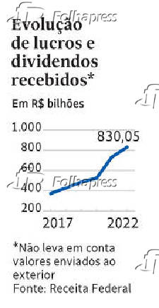 Evoluo de lucros e dividendos recebidos