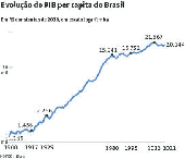 Evoluo do PIB per capita do Brasil