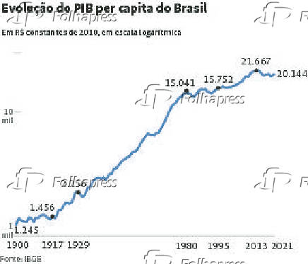 Evoluo do PIB per capita do Brasil