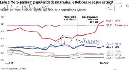 Lula e Moro ganham popularidade nas redes, e Bolsonaro segue estvel