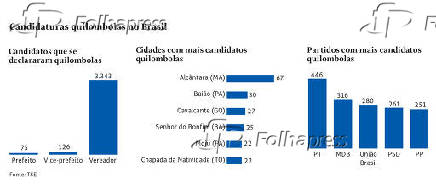 Candidaturas quilombolas no Brasil