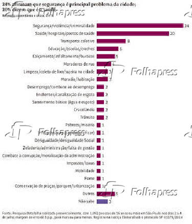 Pesquisa sobre principal problema na cidade de So Paulo