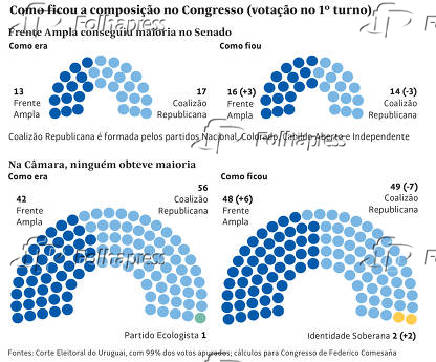 Como ficou a composio no Congresso (votao no 1 turno)