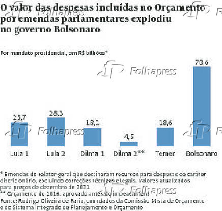 O valor das despesas includas no Oramento por emendas parlamentares explodiu no governo Bolsonaro